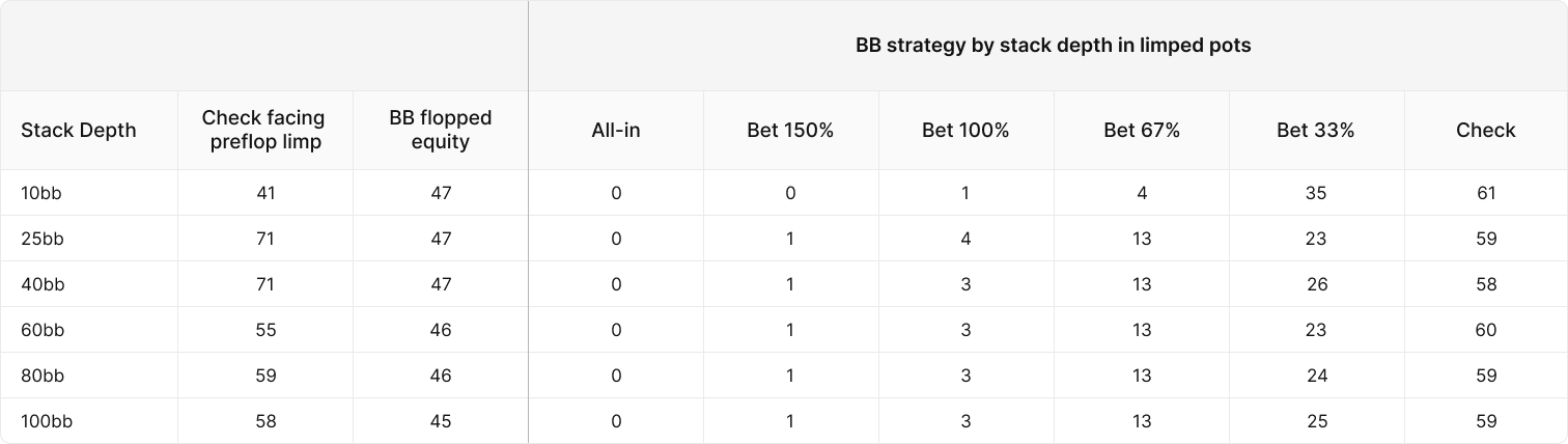 Playing Limped Pots as the BB in MTTs