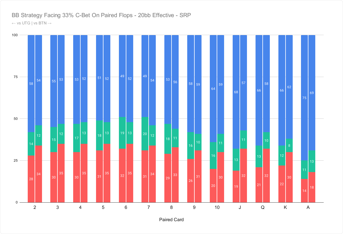 Attacking Paired Flops From the BB