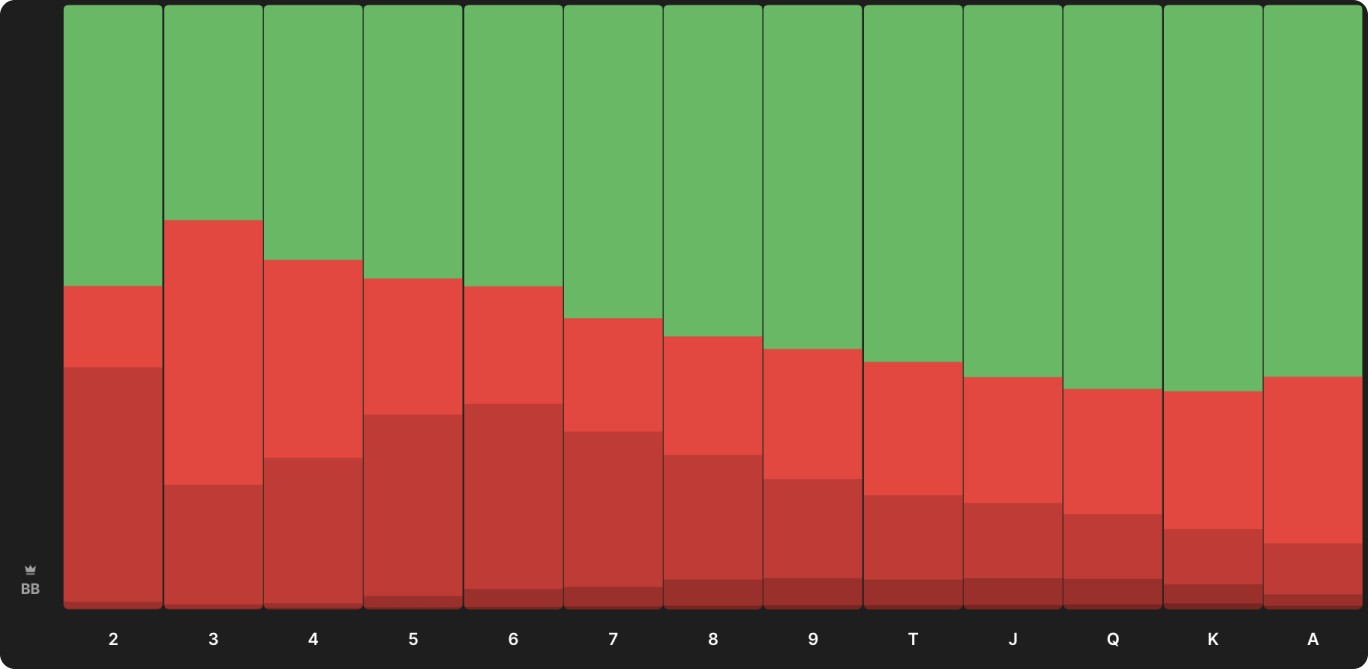 Playing Limped Pots as the BB in MTTs