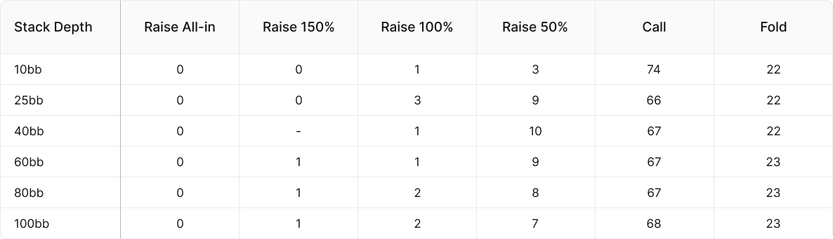 Playing Limped Pots as the BB in MTTs