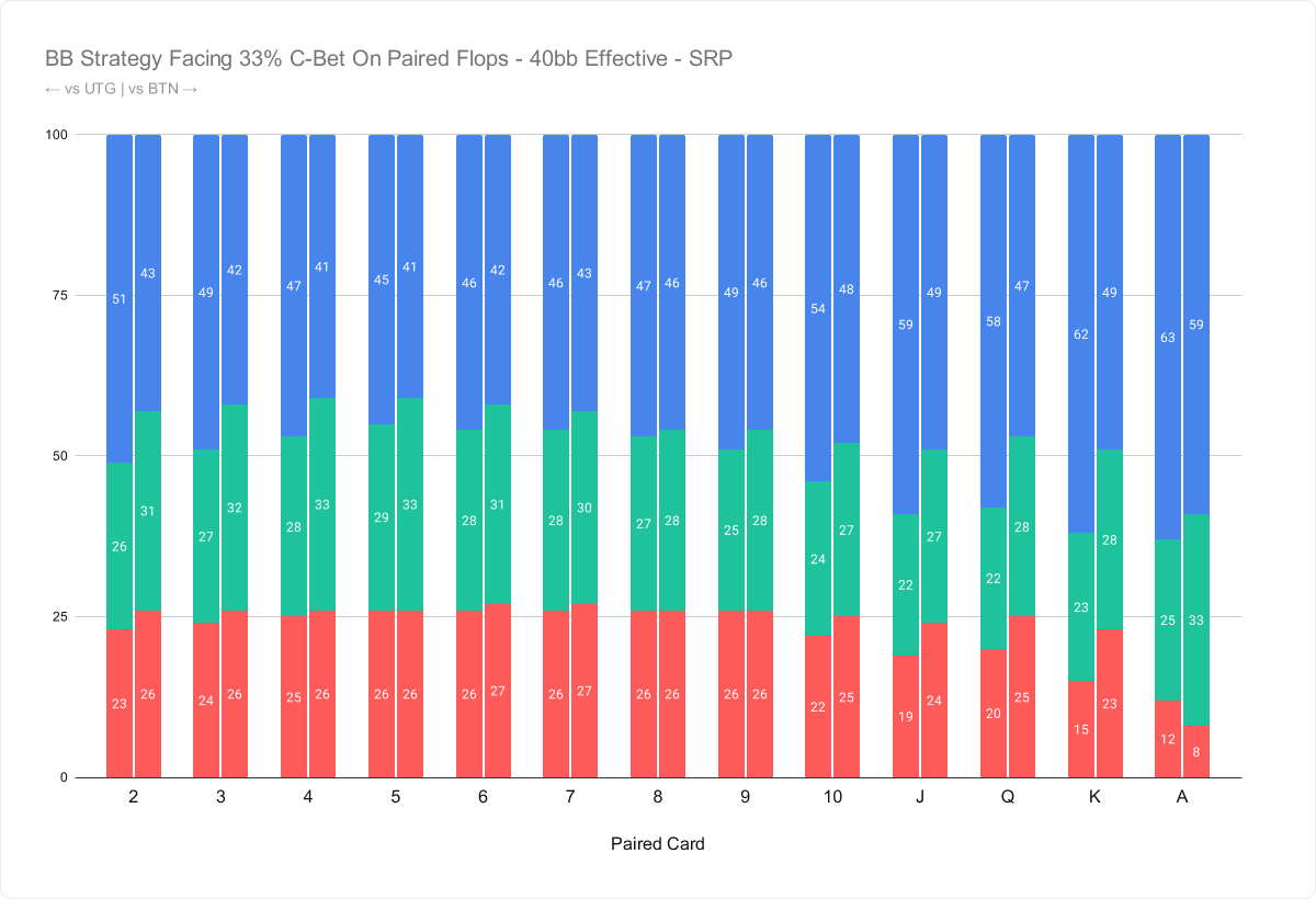 Attacking Paired Flops From the BB