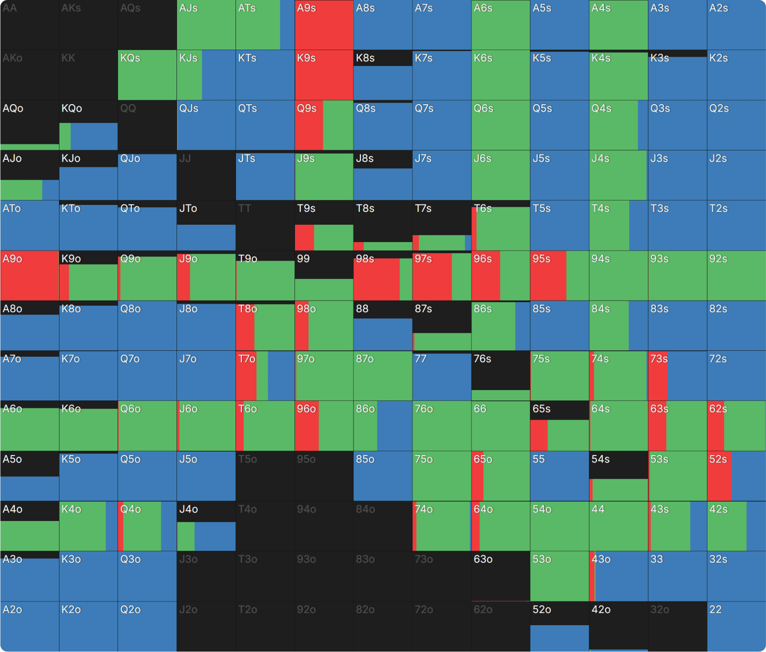 The Five Imbalances of Exploitative Poker